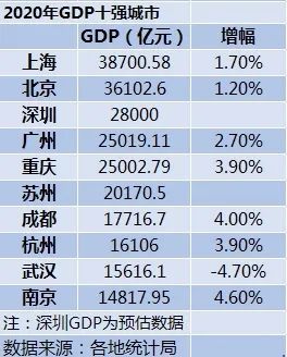 武汉gdp2040_全国GDP城市排行榜出炉!14城GDP已破万亿,武汉排名非常抢眼