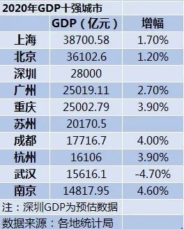 上海gdp总量2020