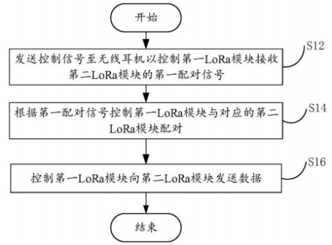 通信技术