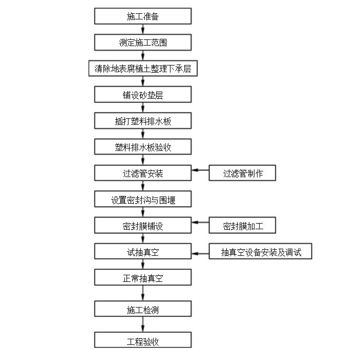 真空预压法地基处理施工工艺详解