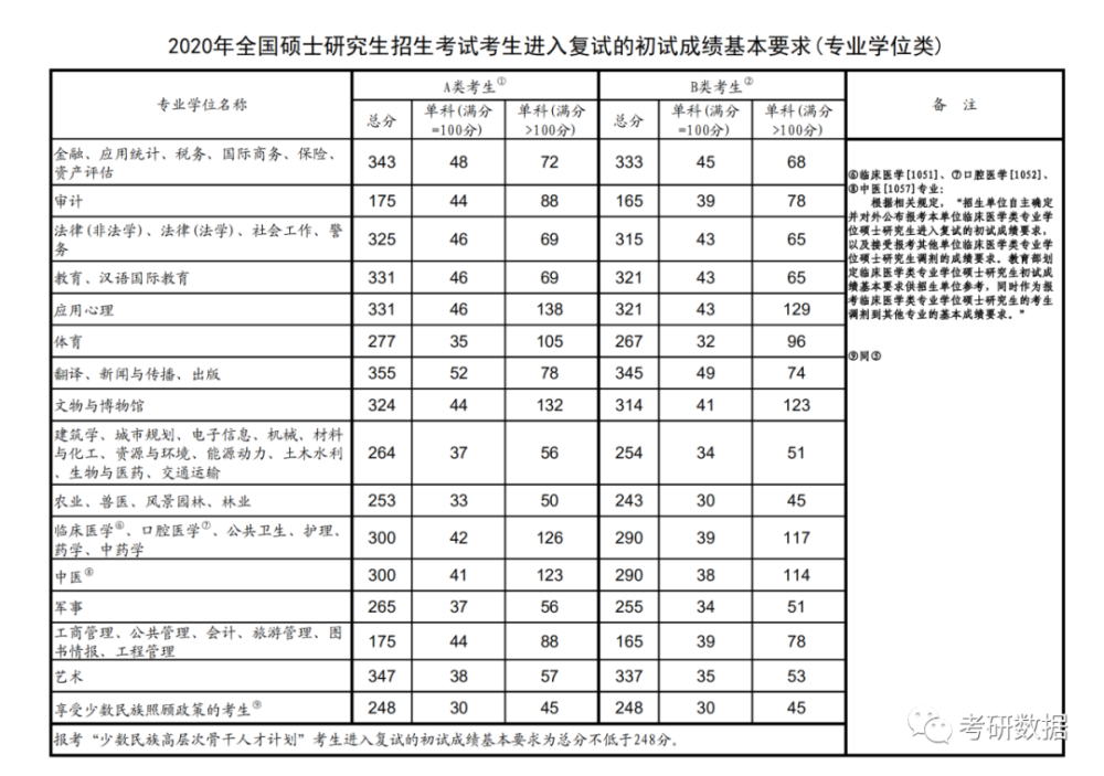 國家線預計公佈時間1721考研國家分數線