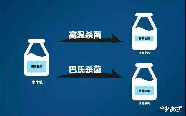 巴氏奶是以巴氏消毒法(在72-90℃的条件下加热10-15 s)进行灭菌处理的