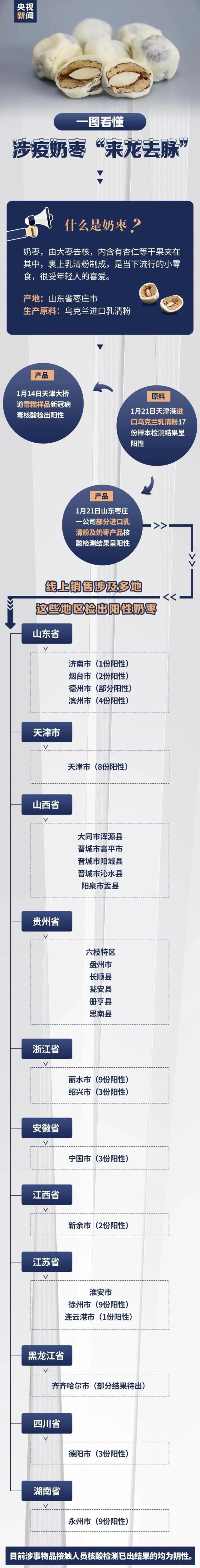 涉疫奶枣已销往25个省份,已有8地检出阳性,有人收货当天已吃完