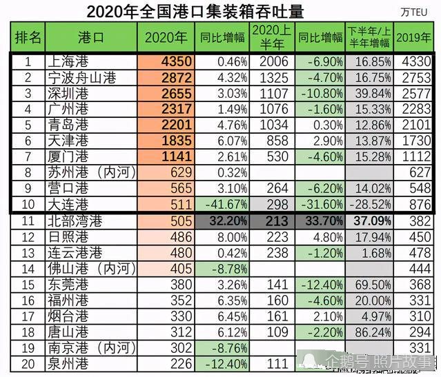 2020年港口集装箱吞吐量前20统计分析
