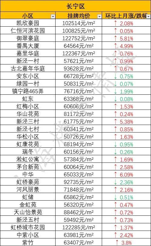 上海各區1月最新房價出爐快來看看2021年買套房要多錢