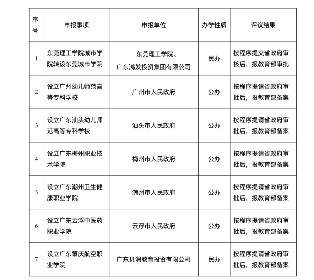 近日,廣東省教育廳發佈消息,要設立新高等新校,並同意東莞理工學院