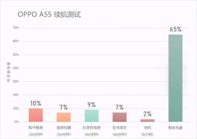 OPPOA55续航怎么样充电速度快吗 OPPOA55续航能力详细评测分析