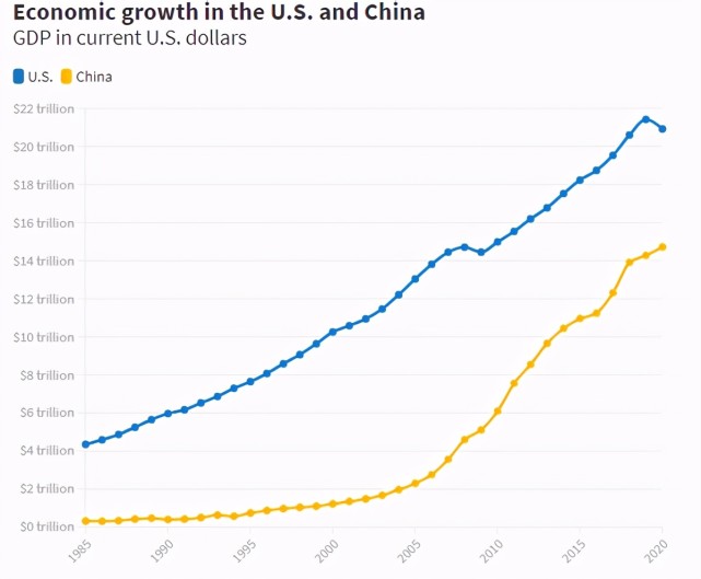 美媒中国gdp