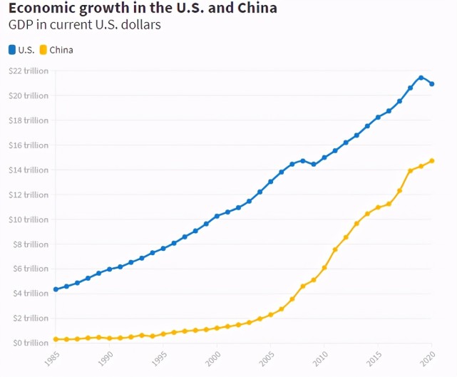 gdp中国什么时候超过美国