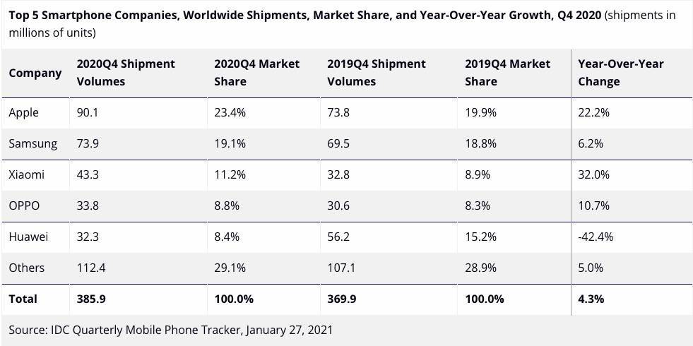 2020年q4手机行业大洗牌:苹果反超三星,oppo表现最稳