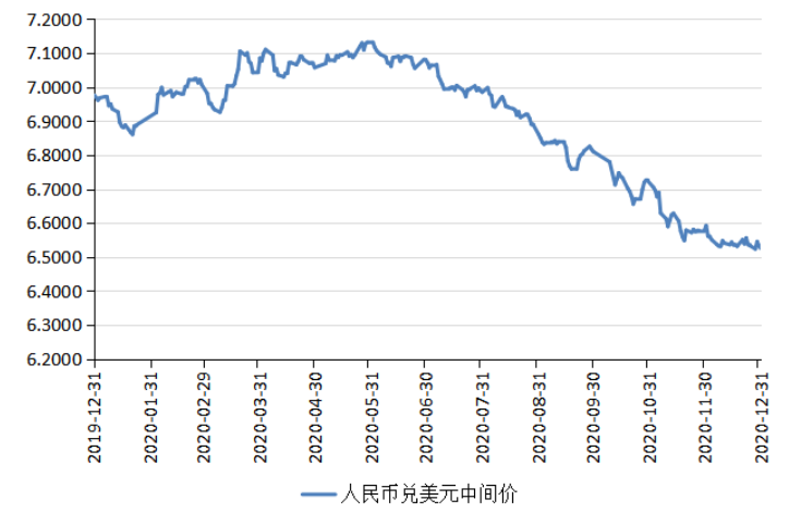 nifd季报从单边升值重返双向波动2020年人民币汇率回顾与展望