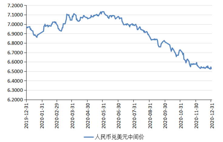 2020年,人民幣兌美元匯率呈現出先貶後升的趨勢.