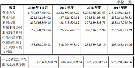 蓝天燃气上市第2日跌7% 大股东3涉官员受贿