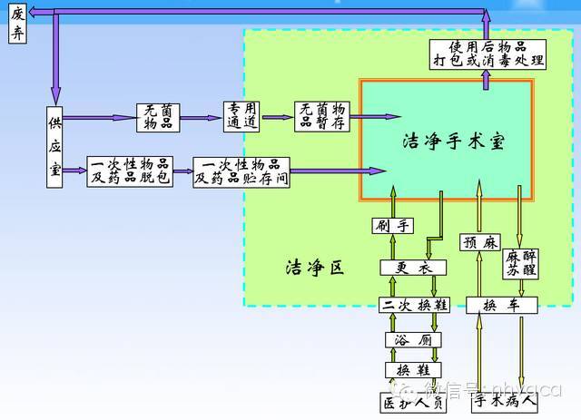 手术室自净时间自净时间:手术室在空调净化开机之后,室内空气的含尘