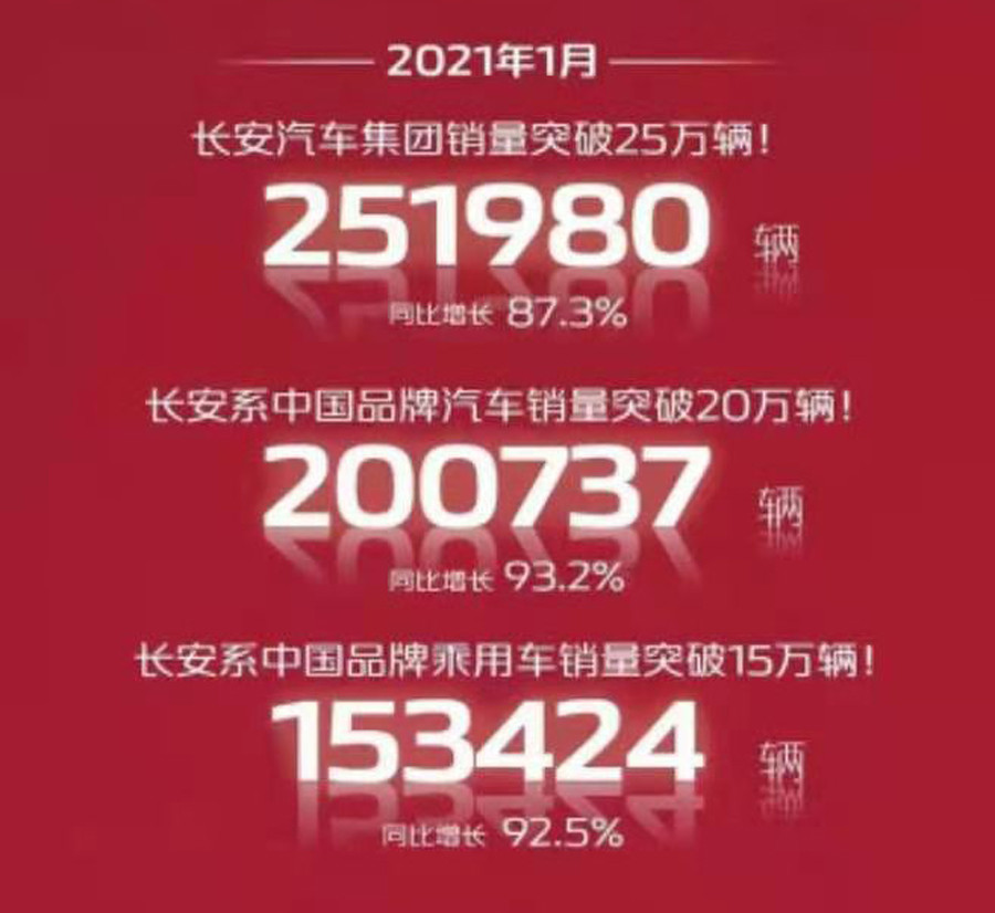 42171台！CS75公布1月销量，这下第一没跑了？图2