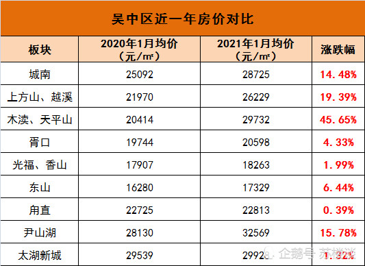 刚刚苏州1月最新房价地图出炉最高涨幅755
