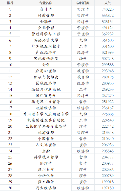 考研热门专业排行_大学生专业收入排名出炉,毕业就月入过万,前几名都是热门专业