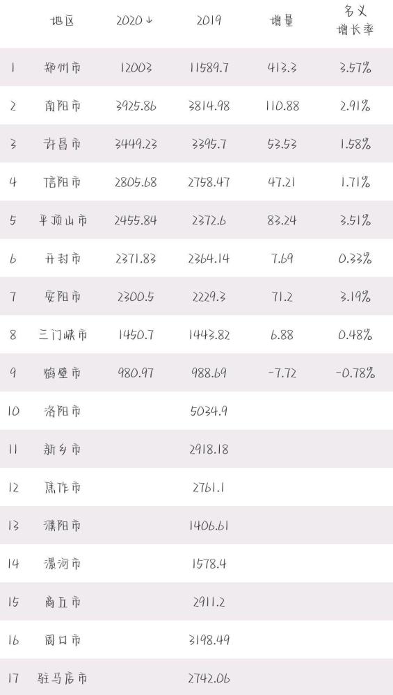 郑州地区2020GDP_2020年河南省各市GDP:郑州不敌无锡,开封增速缓慢,平顶山抢眼