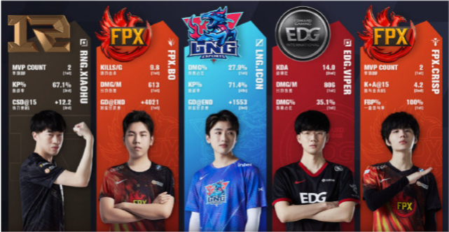 中单lng战队的icon,下路edg战队的viper,辅助fpx战队的crlsp