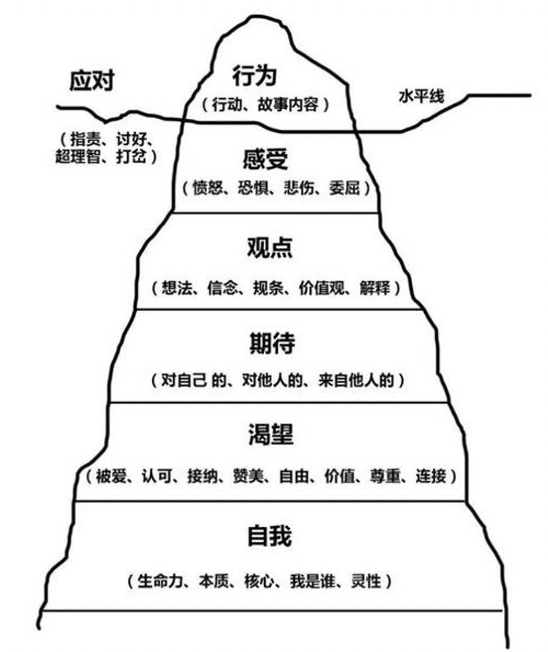 萨提亚冰山图04是时候拿回我的责任:重新构建"我是谁"若我要重新构建"
