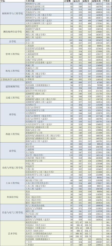 山东省2020高考分数_山东建筑大学2020年山东省本科专业录取分数统计(含