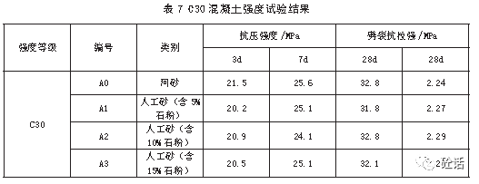 分析c30混凝土的實驗數據可以知道,河砂混凝土在第3天和第7天的強度都