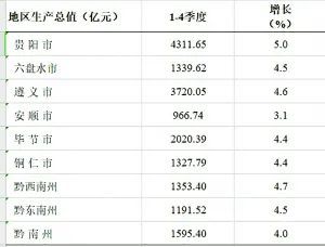 贵阳gdp多少钱_2016-2020年贵阳市地区生产总值、产业结构及人均GDP统计(2)