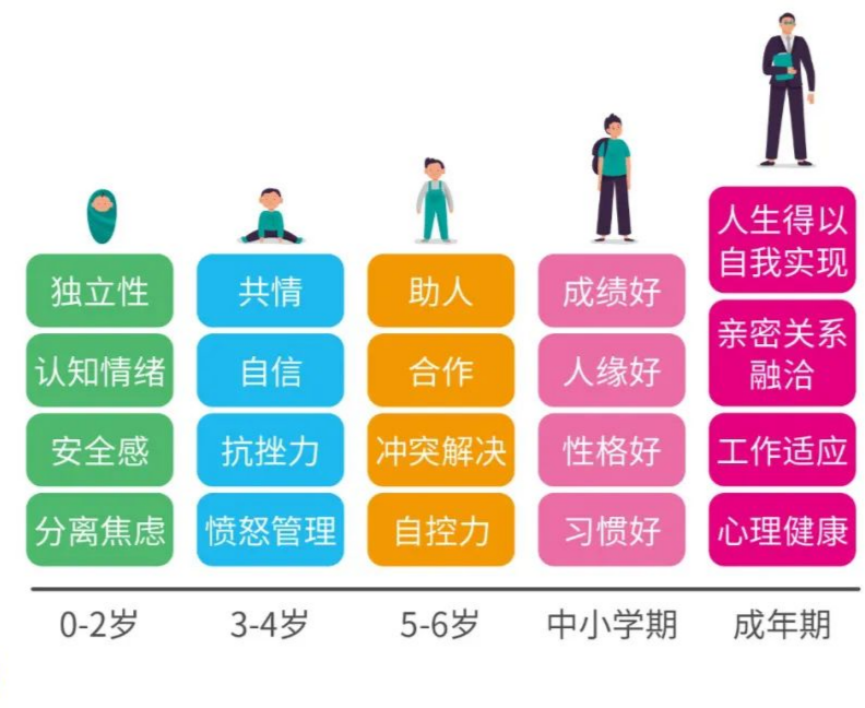 如果宝贝当前阶段的情商力发展不足,爸妈的教养过程可能会遇到各种