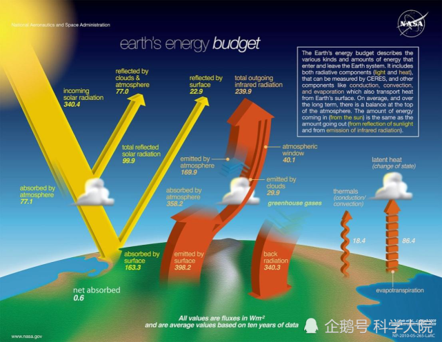 为了保持地表辐射平衡,地表通过蒸发(25%),对流(5%)以及热量辐射(17%)