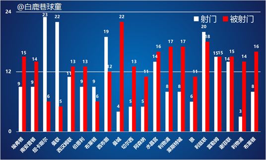 從4張數據統計圖,來說說穆里尼奧的熱刺為什麼贏球難?