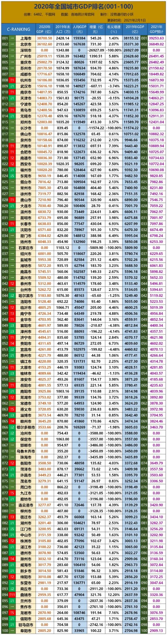 基本也是可以进入前一百的榜单)2020年全国城市gdp排名前一百名目前