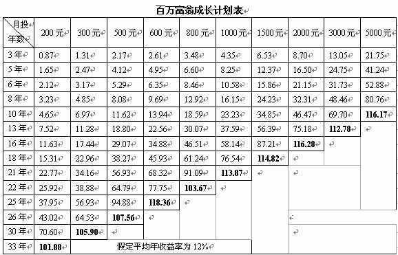 百萬富翁成長計劃表