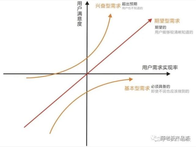 建议大家去了解一下kano模型,这个场景下的需求优先级一般来说是:基本