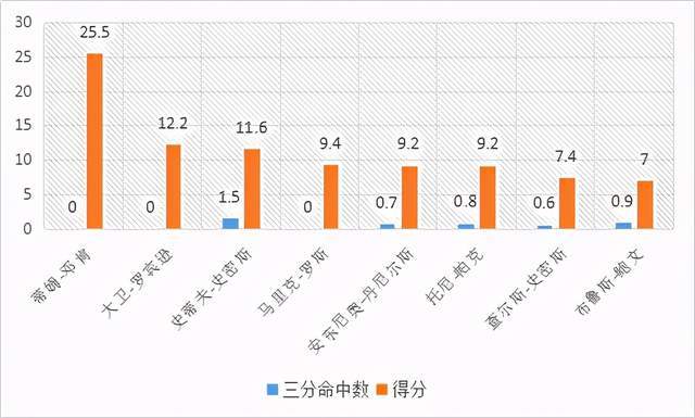 單場三分球8中8,各項能力兼備的控衛,但卻在末期躺拿總冠軍!