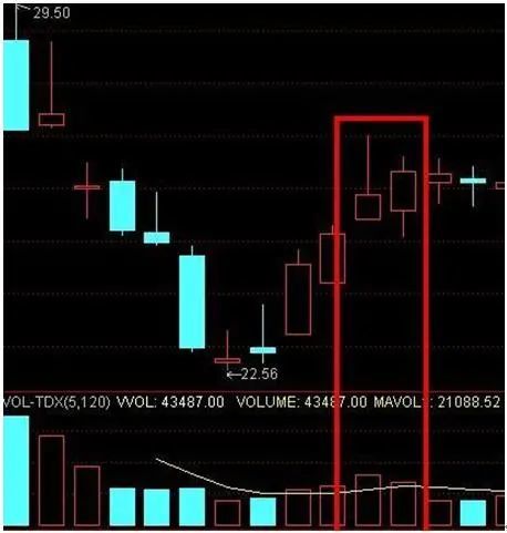 一旦股票连续出现"三根长下影线",建议马上买入,这可能是抄底最佳时机