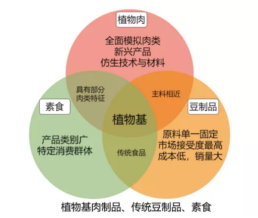 植物基人造肉为什么会是必然的趋势