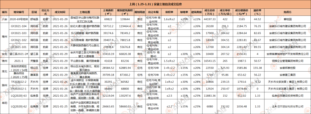 碧桂园 邦泰拿地 本周安徽土拍计划推25宗1787 7亩地 腾讯新闻