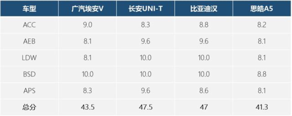 智能测试全优 这些国产新车好样的 第一款难怪卖那么好 腾讯新闻