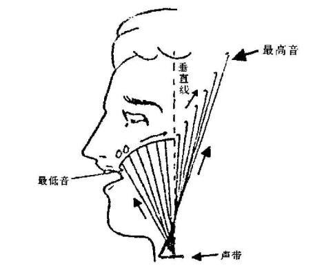 什么是口腔共鸣