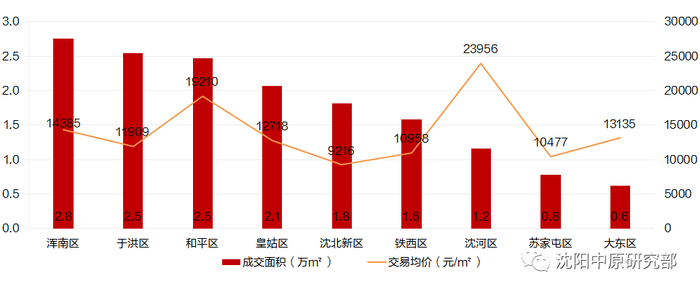 市场成交｜上周沈阳新房成交量环涨25％图3