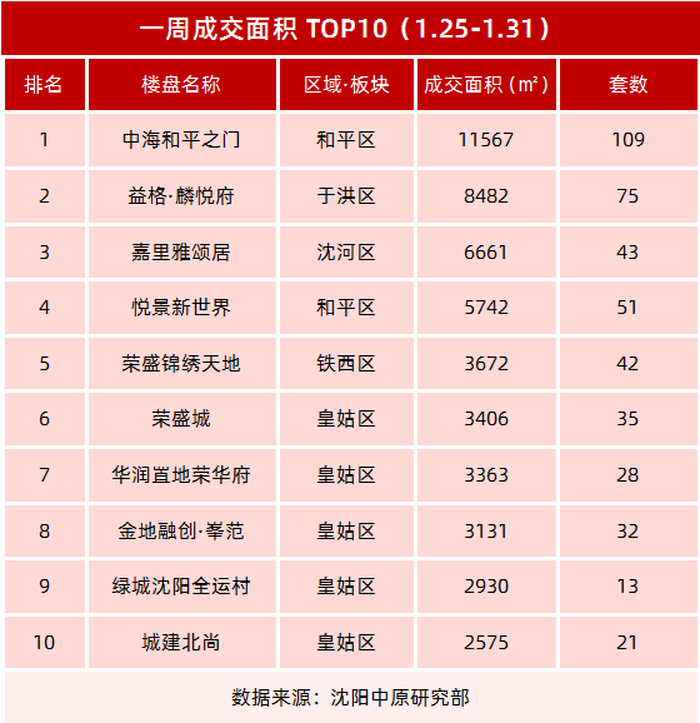 市场成交｜上周沈阳新房成交量环涨25％图1