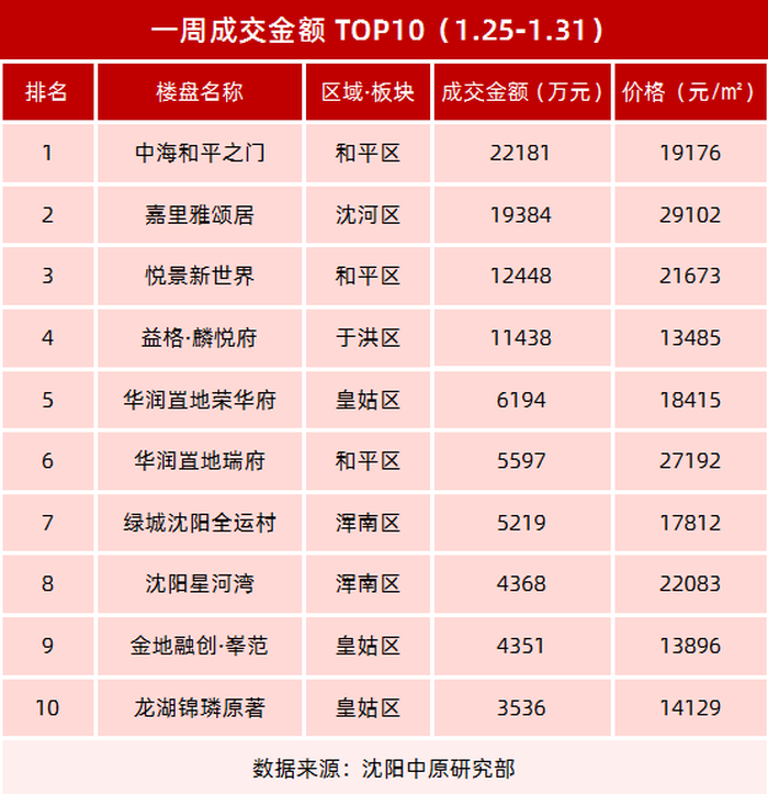 市场成交｜上周沈阳新房成交量环涨25％图2