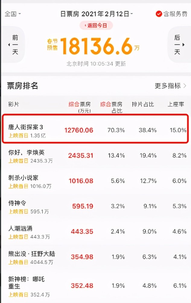 离上映还有10天，《唐探3》破1.3亿，王宝强真的是票房担当啊