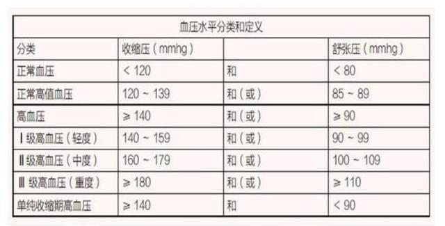 人體血壓值究竟怎