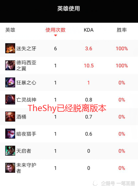 TheShy状态下滑严重，英雄池成为他最大软肋，失去纳尔他就不会玩了