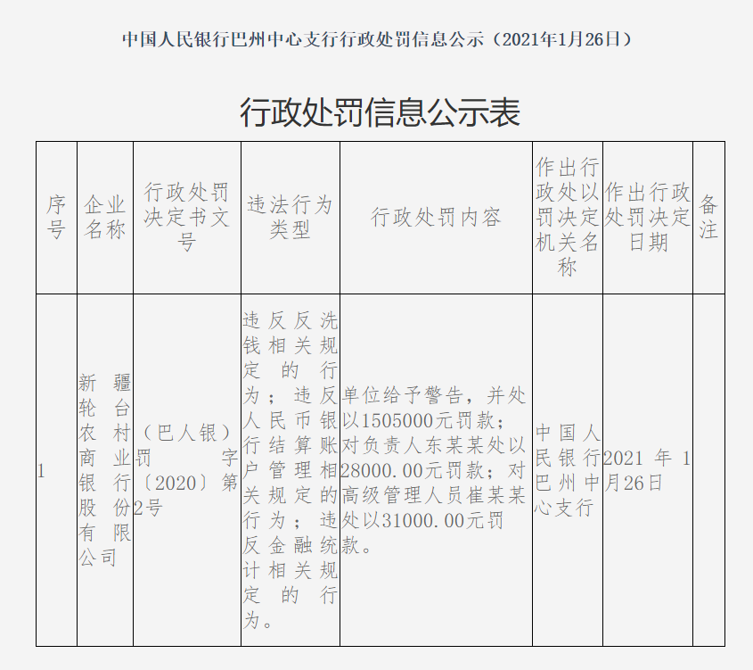 新疆轮台农商行违法遭罚 违反反洗钱相关规定