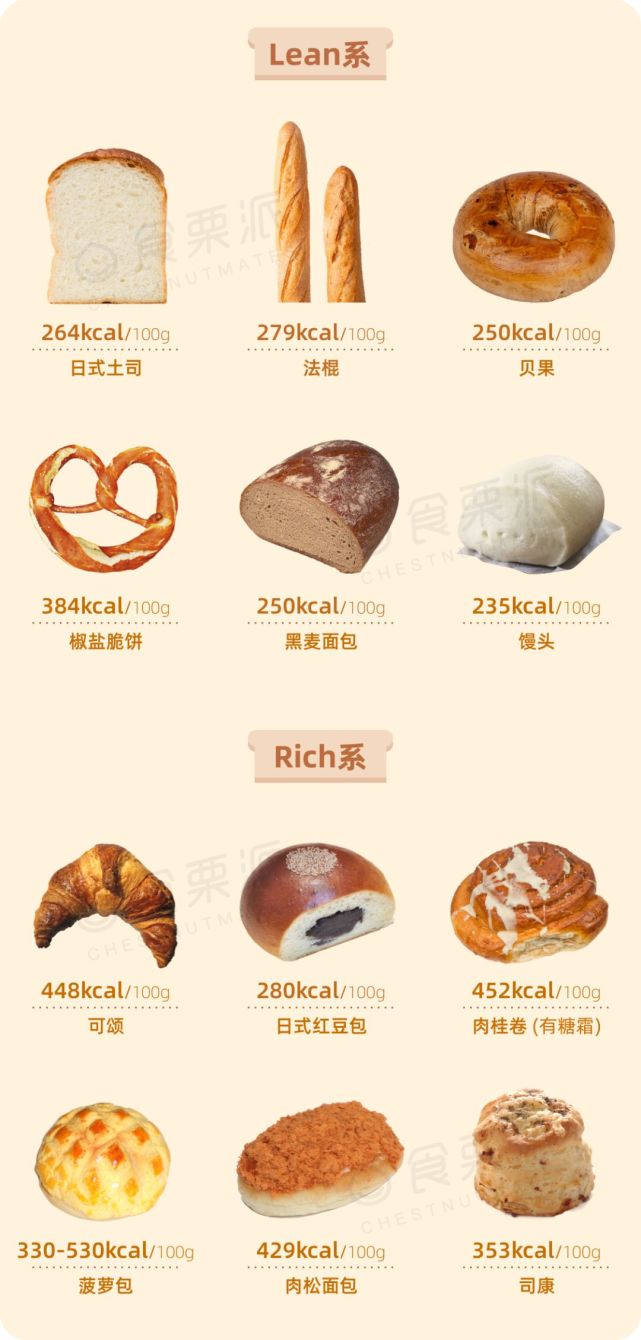 用料简单,大多仅有面粉,酵母,水,盐看到一个面包的分类方法,把面包