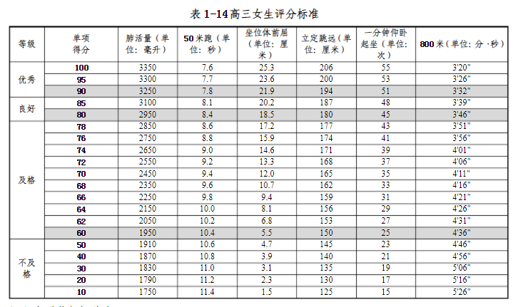 重磅体育将纳入高考附双一流高校体测评分标准