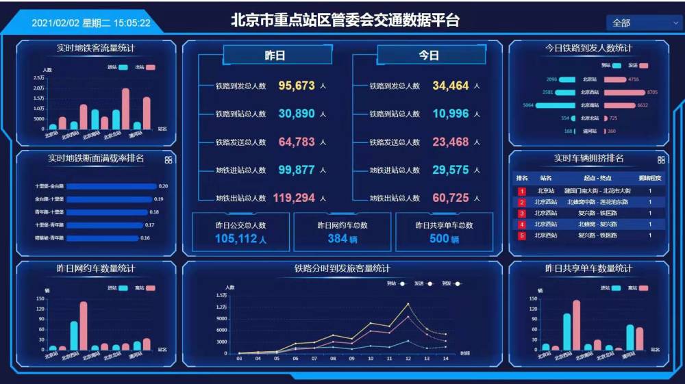 大数据助力春运:北京市重点站区管委会交通数据平台正式投用