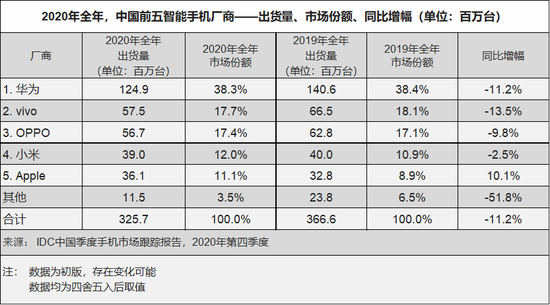 2020水果app排名_2020年中国市场手机出货量排名曝光,苹果第五,三星不见踪